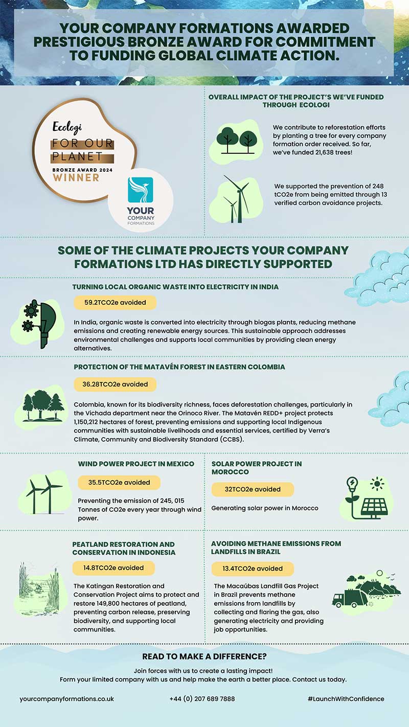 Your Company Formations Wins Bronze Award for Its Commitment to Funding Global Climate Action Initiatives Your Company Formations