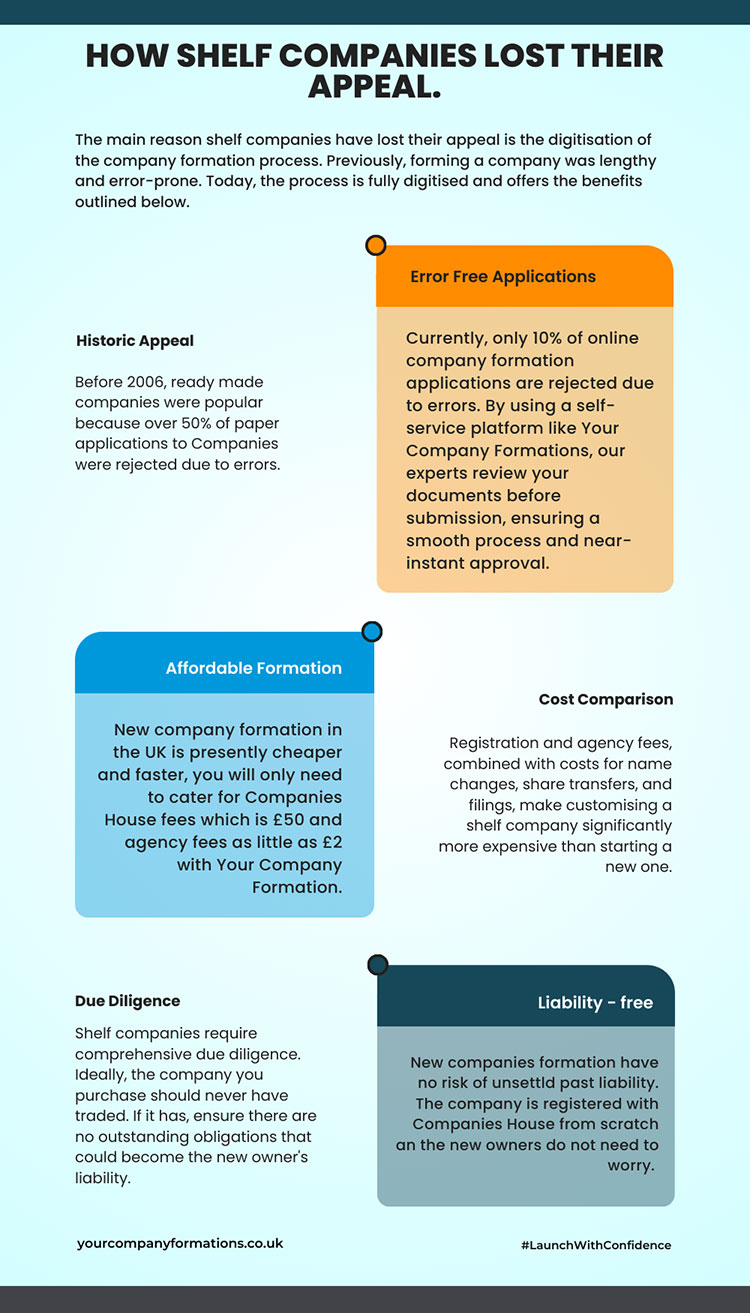 How Shelf Companies Lost Their Appeal and What to Do Now Your Company Formations