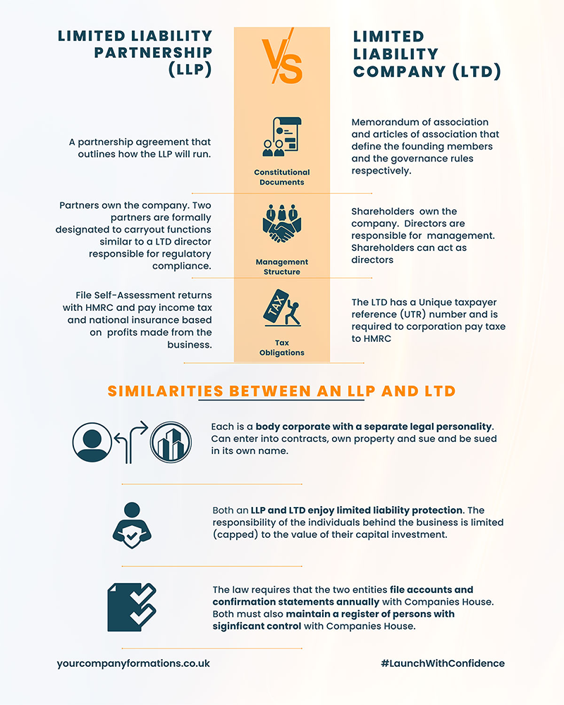 Guide to Limited Liability Partnership (LLP) Your Company Formations
